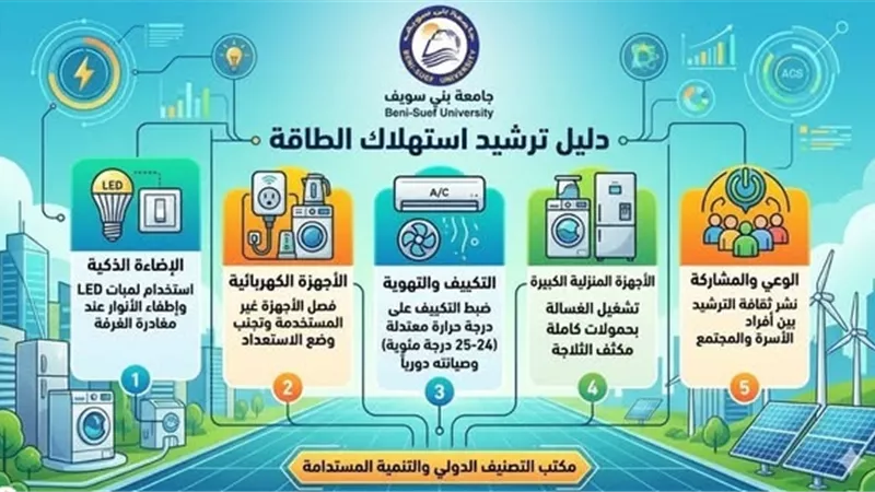 تنفيذا لتوجيهات الدولة.. إجراءات عاجلة لترشيد الطاقة بجامعة بنى سويف 