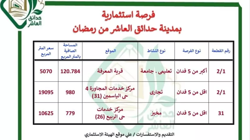 مدن جديدة تطرح أراضٍ تعليمية وتجارية للاستثمار بأسعار مميزة