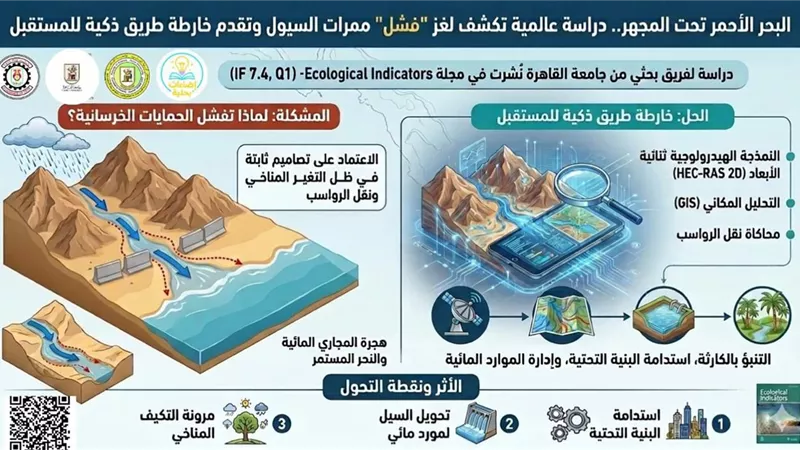 جامعة القاهرة تكشف أسباب قصور ممرات السيول على ساحل البحر الأحمر