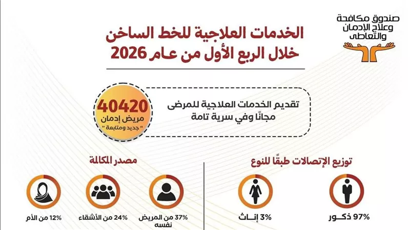 40 ألف مستفيد من خدمات علاج الإدمان.. والصندوق يوسع نطاق الدعم المجاني