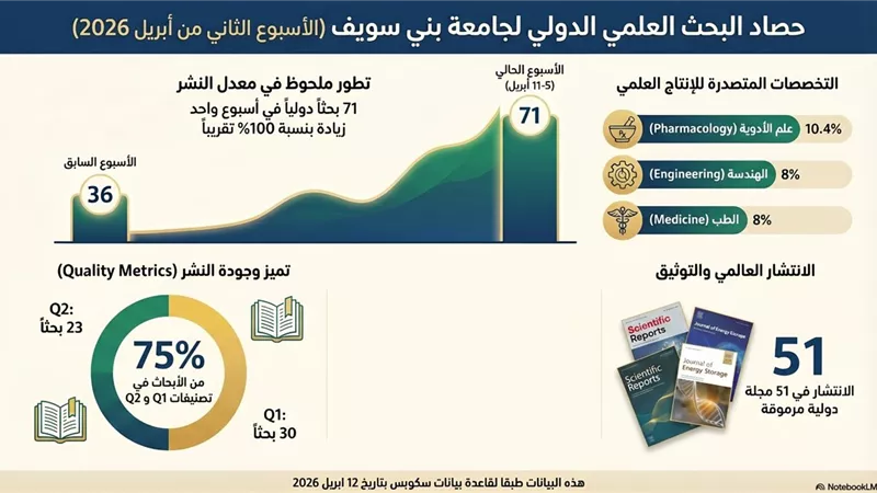 نشر 71 بحث دولى خلال اسبوع واحد لجامعة بنى سويف بإنجاز عالمى
