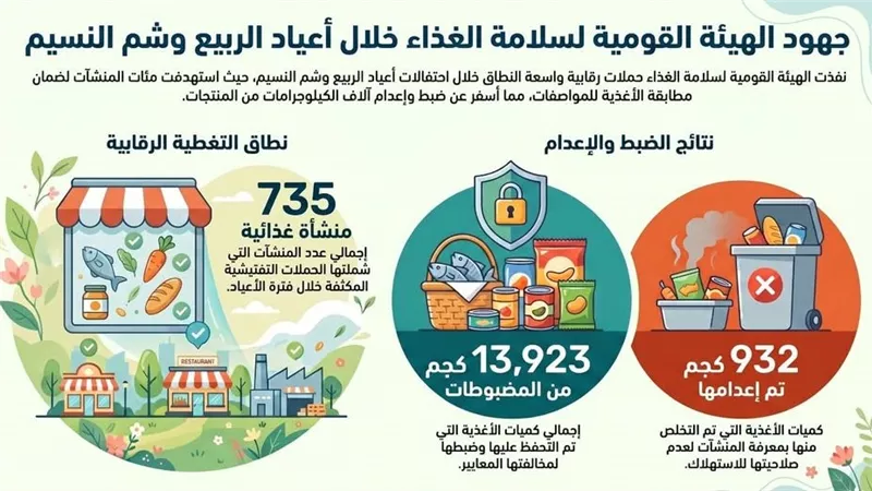 حملات رقابية مكثفة من الهيئة القومية لسلامة الغذاء خلال أعياد الربيع 