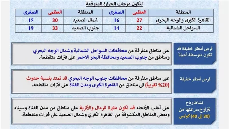 طقس الأحد.. أجواء مائلة للحرارة نهارًا وفرص أمطار خفيفة ورياح مثيرة للرمال 