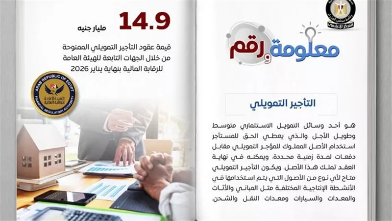 14.9 مليار جنيه.. التأجير التمويلي يواصل التوسع كأحد أهم أدوات التمويل
