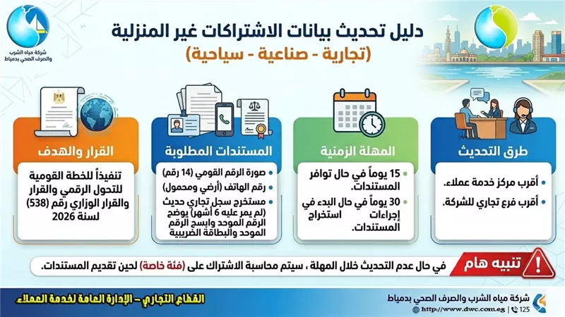مياه دمياط تطالب الأنشطة التجارية والصناعية بسرعة تحديث البيانات لتفادي الغرام