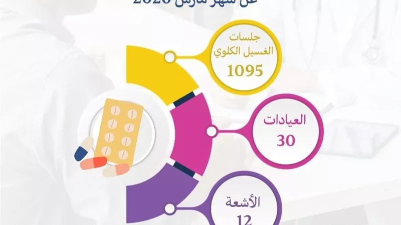 مستشفى أم القصور بجامعة أسيوط يجري 1095 جلسة غسيل كلوي خلال مارس الماضي