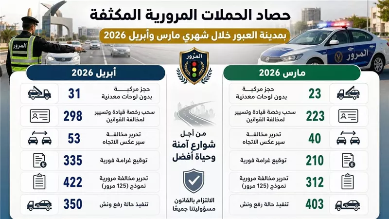 حملات مرورية بالعبور خلال مارس وأبريل تسفر عن ضبط 54 مركبة بدون لوحات وسحب 521 رخصة