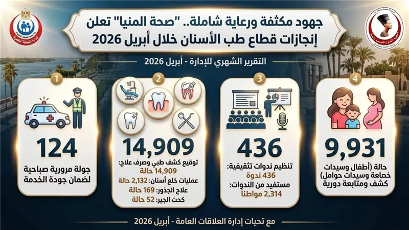 14,909 حالة علاج و436 ندوة.. إنجازات لافتة لقطاع طب الأسنان بالمنيا 
