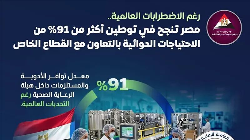 مصر تحقق 91% توطينًا لصناعة الدواء وتقلل الاعتماد على الاستيراد 