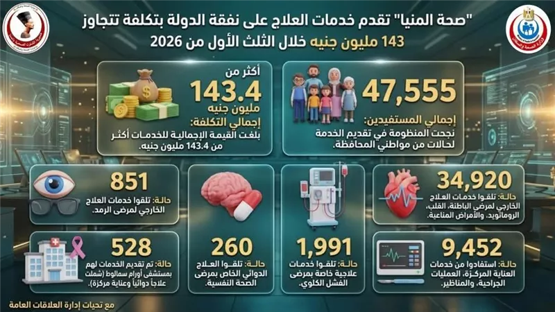 143.4 مليون جنيه لعلاج 47,555 حالة.. حصاد نفقة الدولة بصحة المنيا خلال 4 أشهر