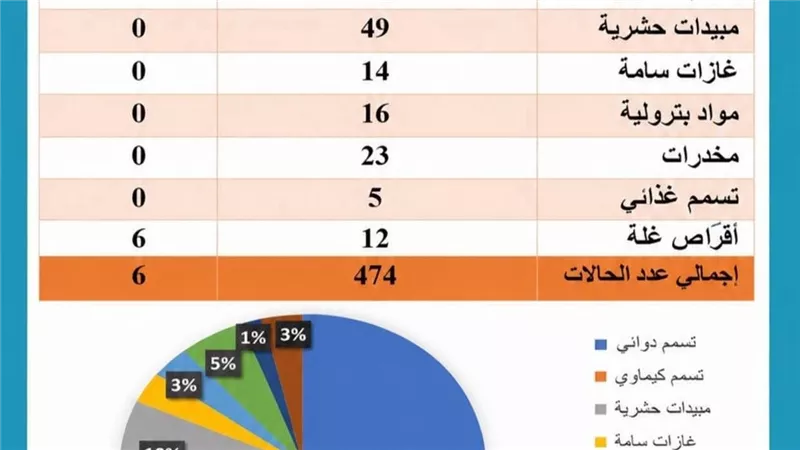 مركز السموم الإكلينيكية بمستشفيات جامعة بنها يستقبل ٤٧٤ حالة تسمم خلال أبريل
