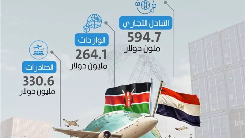 الإحصاء: 5.3 % ارتفاعا فى قيمة الصادرات المصرية إلى كينيا 2025