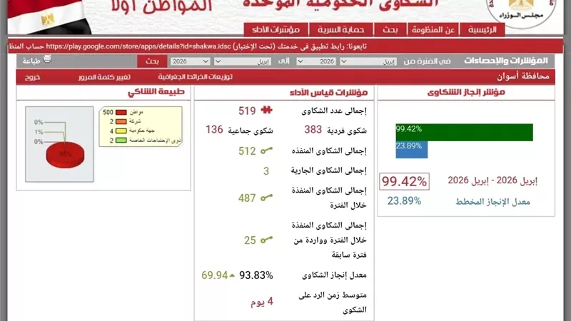 أسوان تحقق 99.42% في الاستجابة لشكاوى المواطنين خلال أبريل