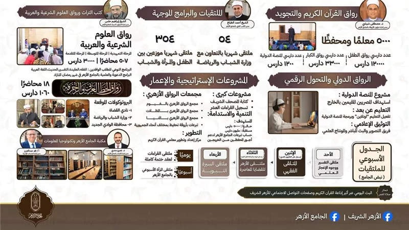 لأول مرة منذ إنشائه..  افتتاح رواق أزهري بجامعة حكومية