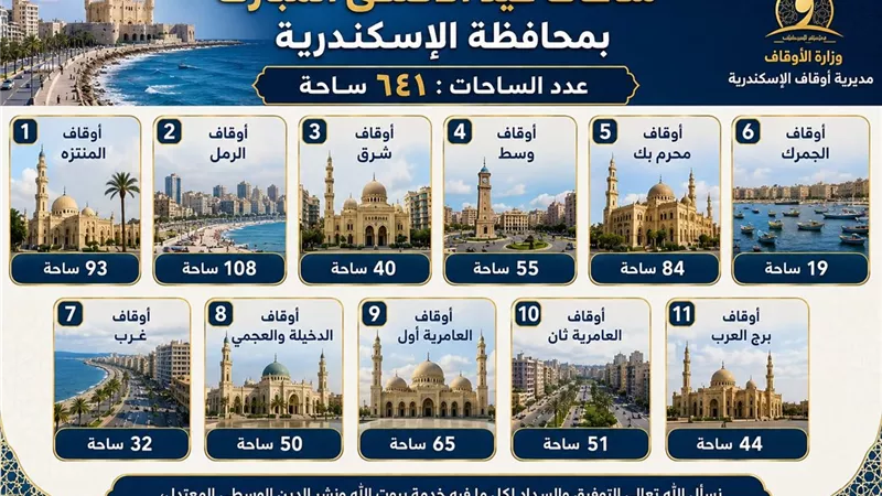 أوقاف الإسكندرية تعلن تخصيص 641 ساحة لأداء صلاة عيد الأضحى المبارك بالمحافظة