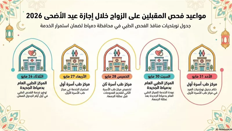 صحة دمياط تواصل تقديم خدمات الأمومة والطفولة بوحدات الرعاية الأولية بالعيد