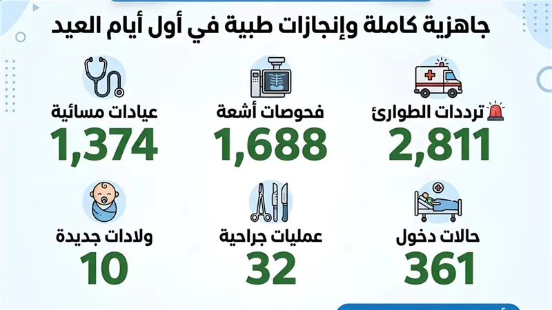 مستشفيات الدقهلية تستقبل 2800 حالة وتجري 32 جراحة أول يوم العيد
