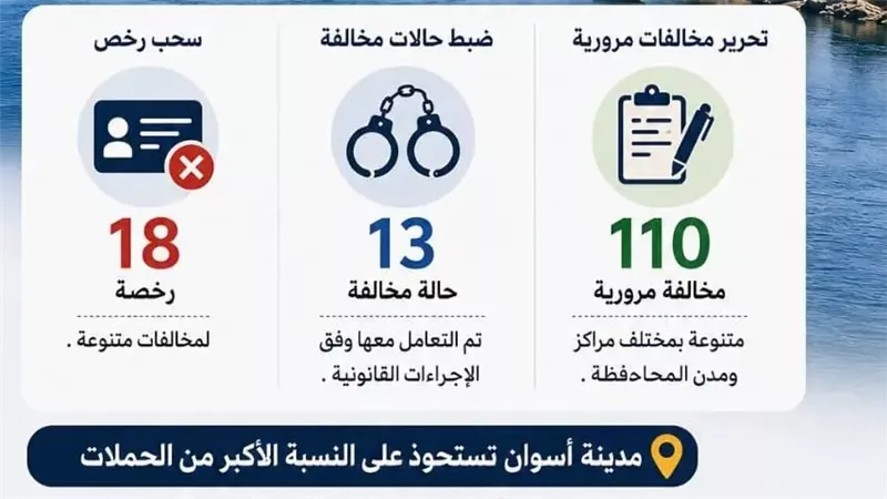 محافظ أسوان يوجه بتكثيف الحملات المرورية وتطبيق القانون بحزم خلال عيد الأضحى