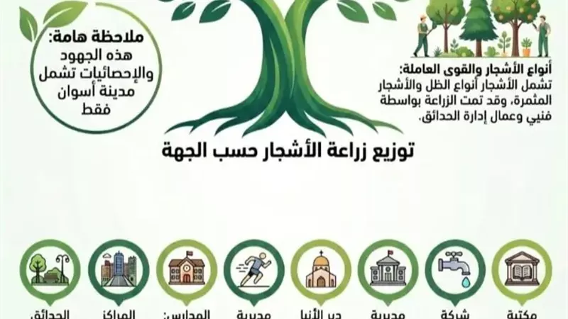 أسوان تتوسع فى المساحات الخضراء بزراعة أكثر من 10 آلاف شجرة  بمدن المحافظة