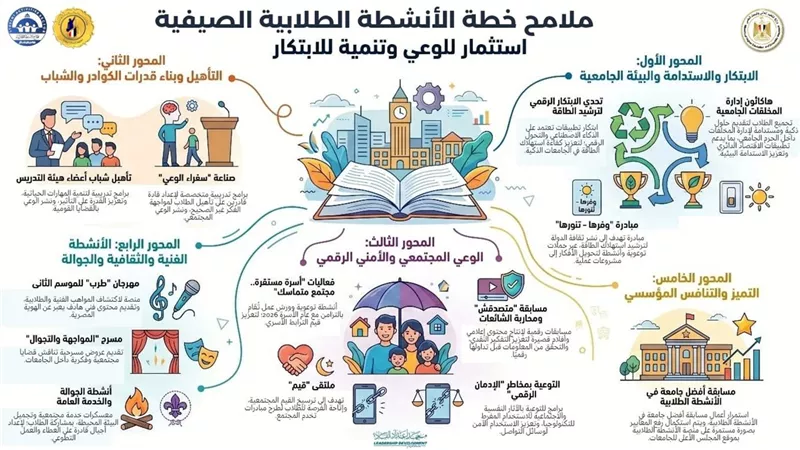 التعليم العالي تعلن خطة صيفية شاملة للأنشطة الطلابية داخل الجامعات والمعاهد  