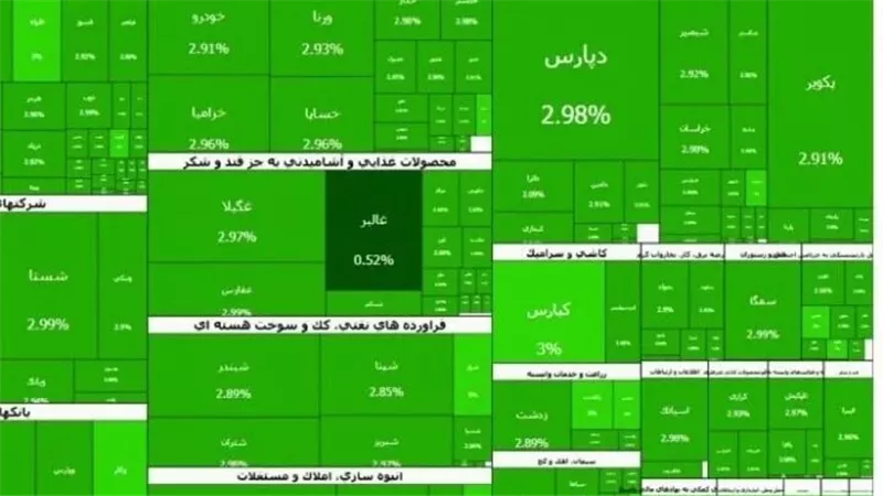 بورصة إيران في أكثر حالاتها اخضراراً.. وأرباح الأسهم تلامس الـ 99%