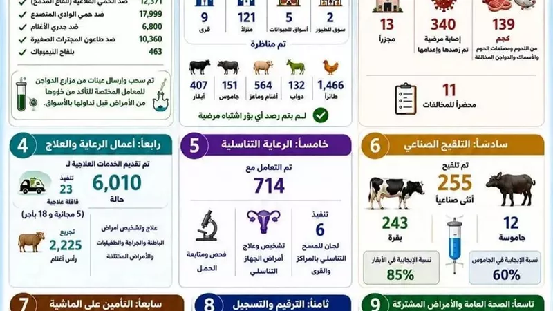 محافظ أسوان يتابع نتائج جهود مديرية الطب البيطرى خلال شهر مايو