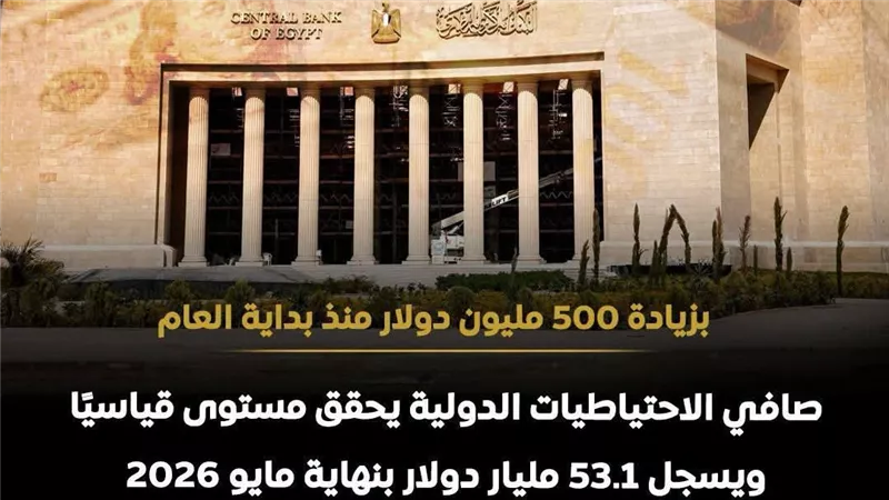  ارتفاع الاحتياطي النقدي المصري إلى 53.1 مليار دولار بنهاية مايو 2026