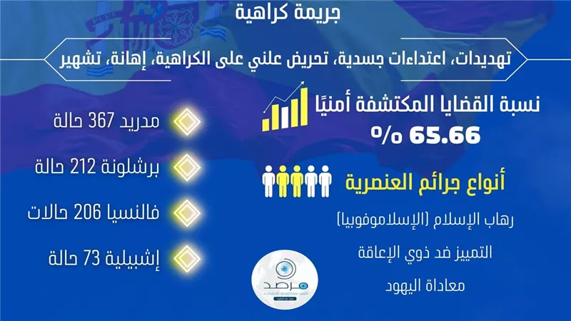 إسبانيا تسجل 2417 جريمة كراهية في عام واحد.. والأزهر يحذر من الخطر
