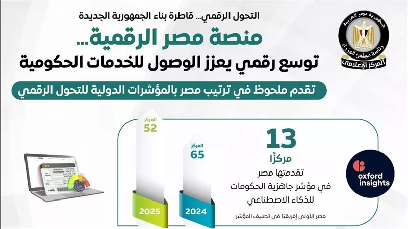 طفرة في التحول الرقمي.. 25 مليون معاملة عبر منصة مصر الرقمية خلال عام واحد