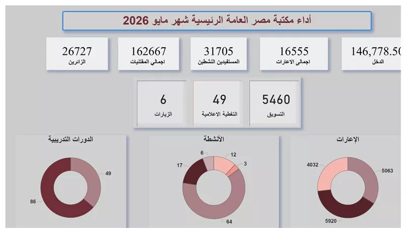 طفرة ثقافية.. مكتبات مصر العامة تستقبل أكثر من 50 ألف زائر خلال مايو 2026