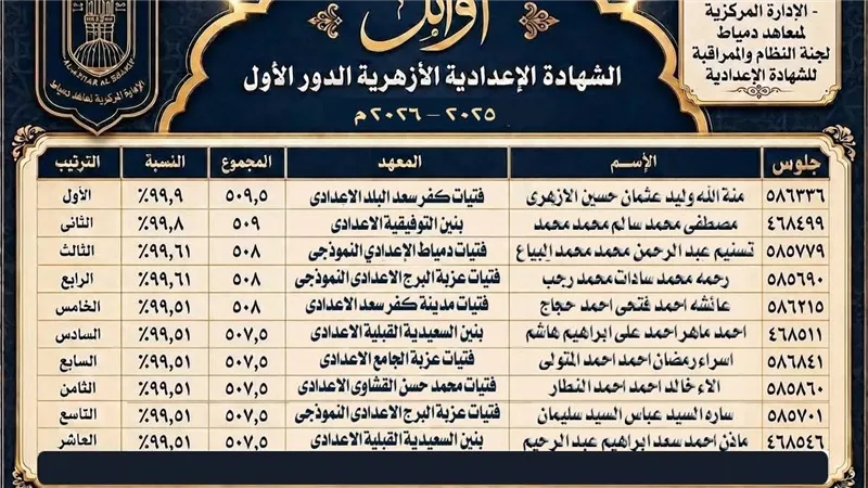 منطقة دمياط الأزهرية تعلن نتائج الشهادتين الابتدائية والإعدادية وتكرم الأوائل 