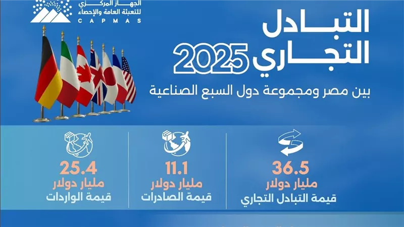 الإحصاء: 15.6 % ارتفاعًا في قيمة الصادرات المصرية إلى مجموعة دول السبع 