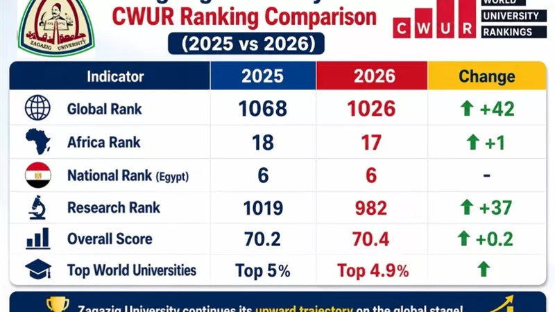 جامعة الزقازيق تحقق تقدما جديدا فى تصنيفي US News وCWUR لعام 2026