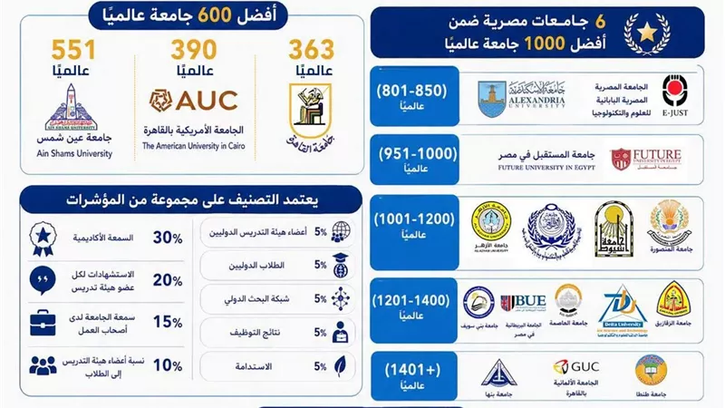 قفزة جديدة للجامعات المصرية في تصنيف QS العالمي 2027