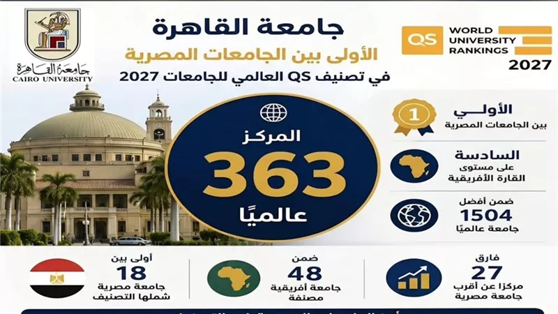 جامعة القاهرة في تصنيف QS 2027 تحصل على  المركز 363 عالميًا 