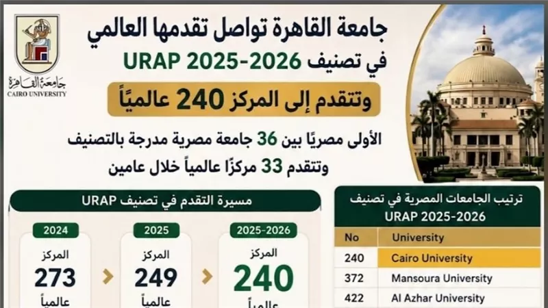 جامعة القاهرة تتقدم في تصنيف URAP 2025-2026 إلى المركز 240 عالميًا