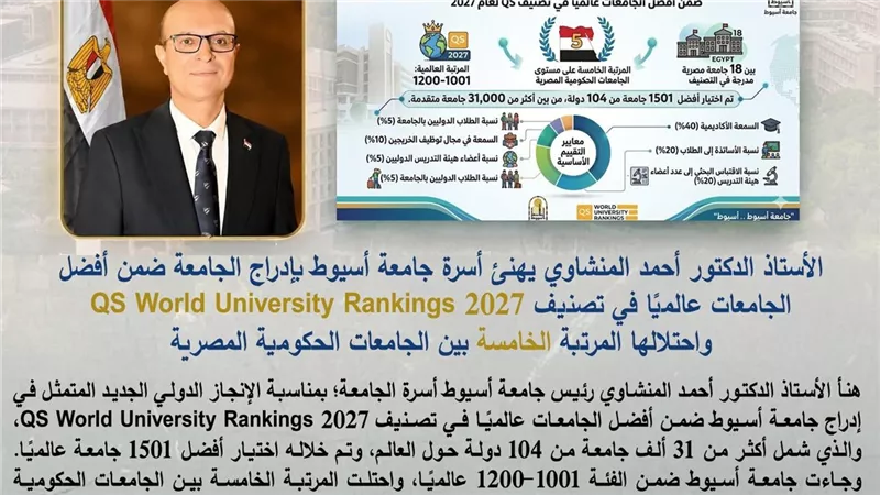جامعة أسيوط تعلن إدراجها في تصنيف QS 2027 ضمن أفضل 1501 جامعة في العالم