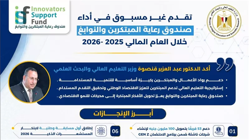 صندوق رعاية المبتكرين يعلن دعم 53 فريقًا بتمويل 100 مليون جنيه 