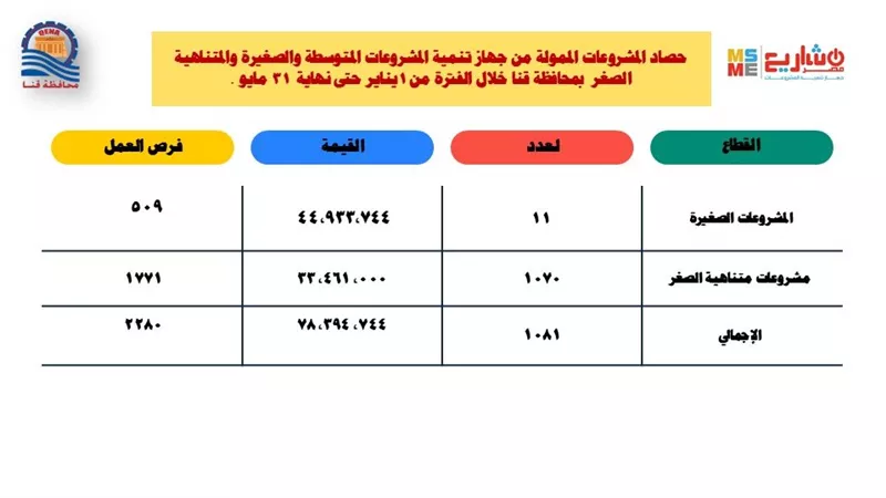  مليون جنيه لتمويل مشروعات صغيرة ومتناهية الصغر من يناير وحتى نهاية مايو بقنا