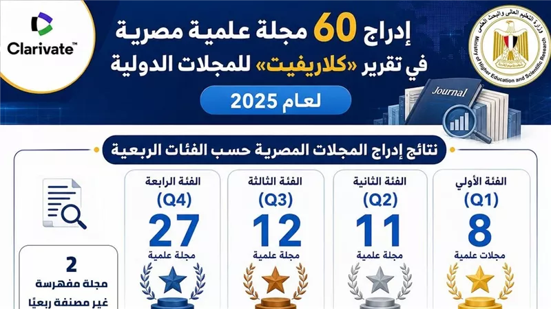 التعليم العالي: إدراج 60 مجلة علمية مصرية في تقرير 