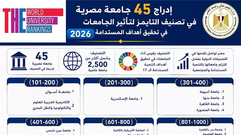 إدراج 45 جامعة مصرية في تصنيف التايمز لتأثير الجامعات في تحقيق أهداف التنمية 