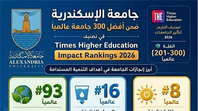جامعة الإسكندرية ضمن أفضل 300 جامعة في تصنيف التايمز لتأثير الجامعات