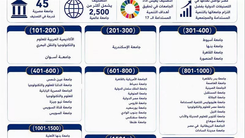 جامعات مصر تتألق عالميا.. إدراج 45 جامعة في تصنيف «التايمز للتأثير 2026» 
