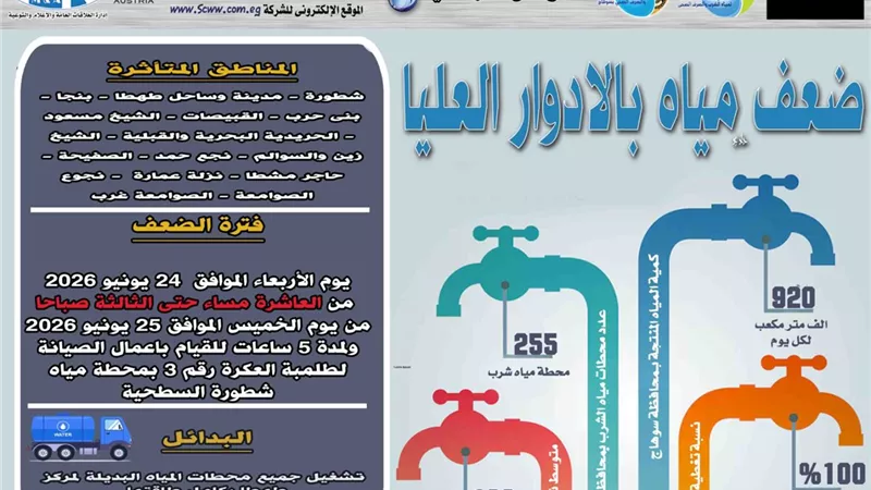 ضعف المياه بالأدوار العليا بعدد من قرى طهطا بسوهاج لأعمال الصيانة