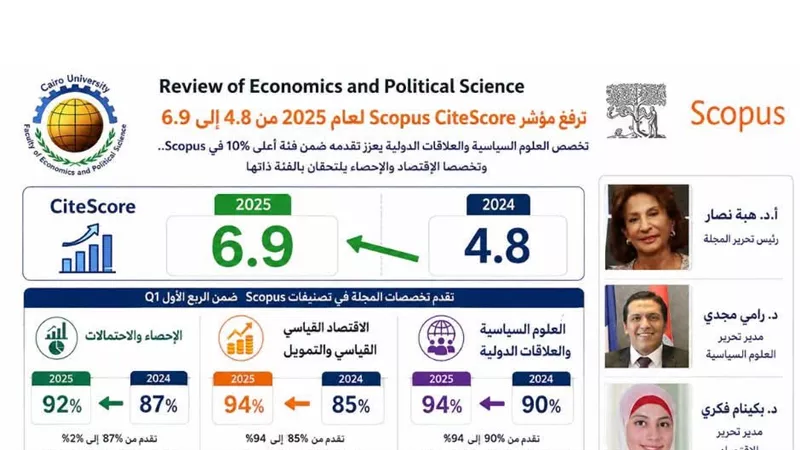 مجلة REPS باقتصاد وعلوم سياسية القاهرة ترفع مؤشرها من 4.8 إلى 6.9 
