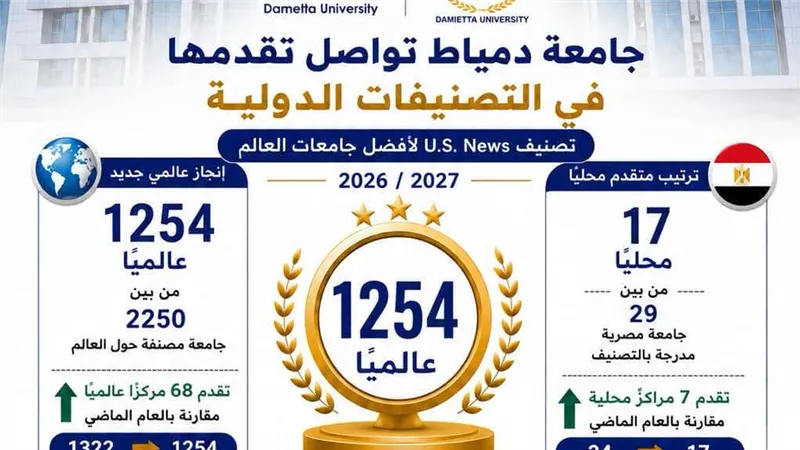 جامعة دمياط تتقدم 68مركزا عالميا في تصنيف U.S. News للجامعات 2026 و2027
