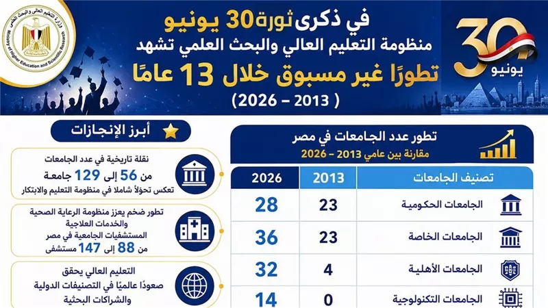 في ذكرى ثورة 30 يونيو: التعليم العالي تصدر تقرير  خلال 13 عامًا 