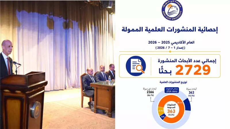 جامعة بني سويف تسجل 2729 بحثًا علميًا في 
