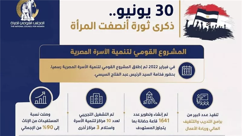 30 يونيو.. 33.8 مليون مستفيد من برامج القومي للمرأة لتنمية الأسرة المصرية