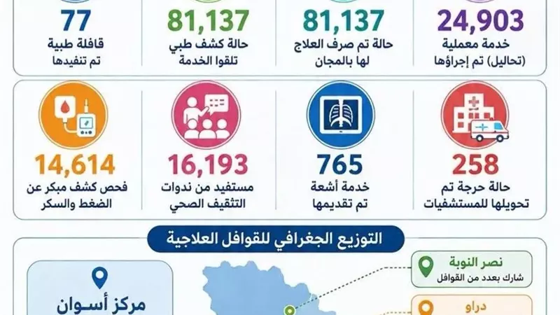 تنفيذ 77 قافلة طبية مجانية وتقديم خدماتها لأكثر من 81 ألف مواطن بقرى أسوان